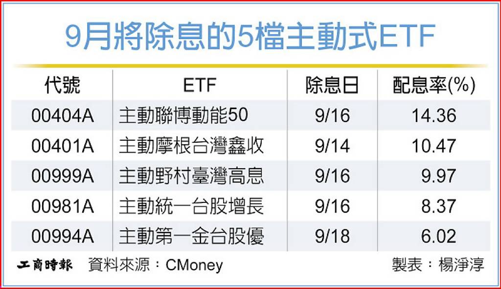 聯博主動00404A 16日迎首波除息