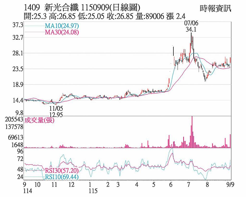 新纖 站穩短均線之上