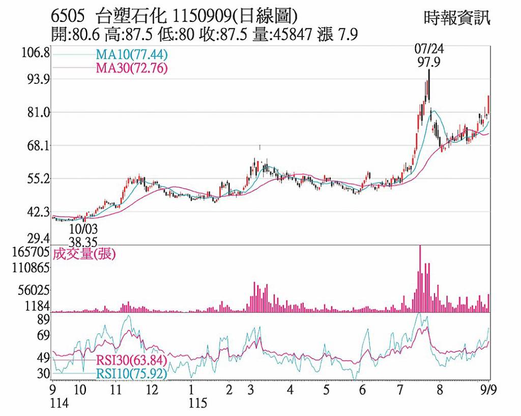 台塑化 KD值強勢攀揚