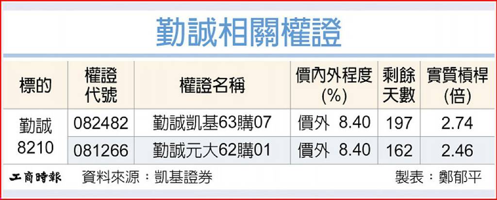 勤誠 外資展望樂觀