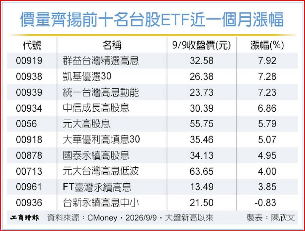 台股ETF價量齊揚十強 高息型霸榜