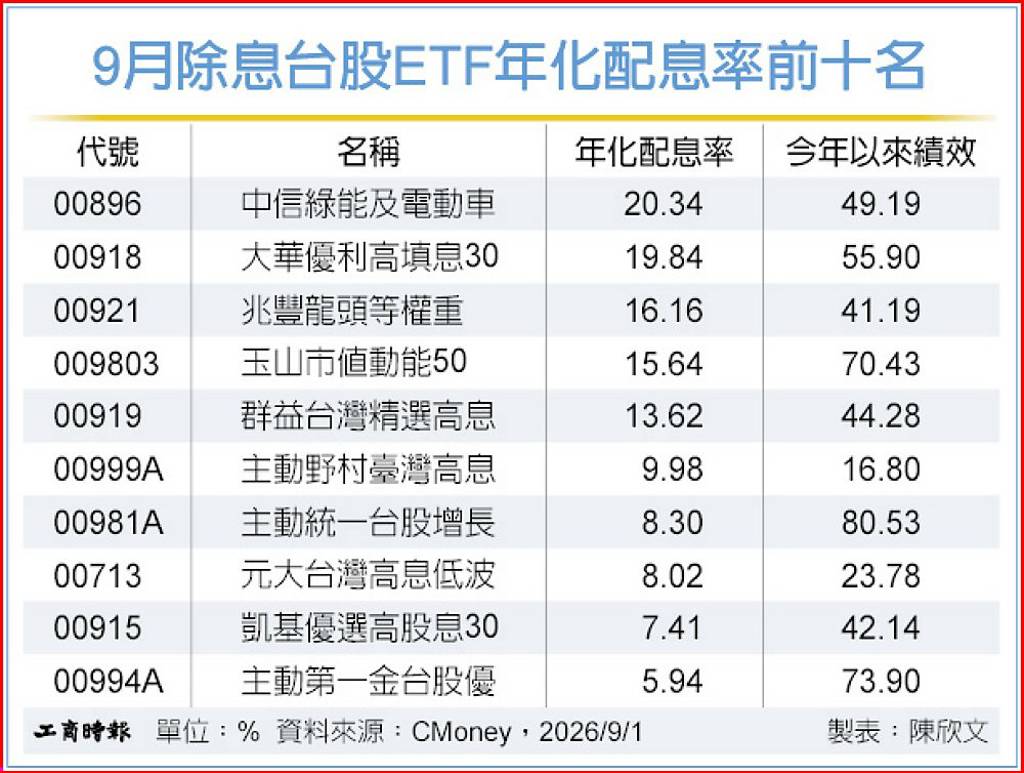 4檔季配台股ETF 配息率逾15%
