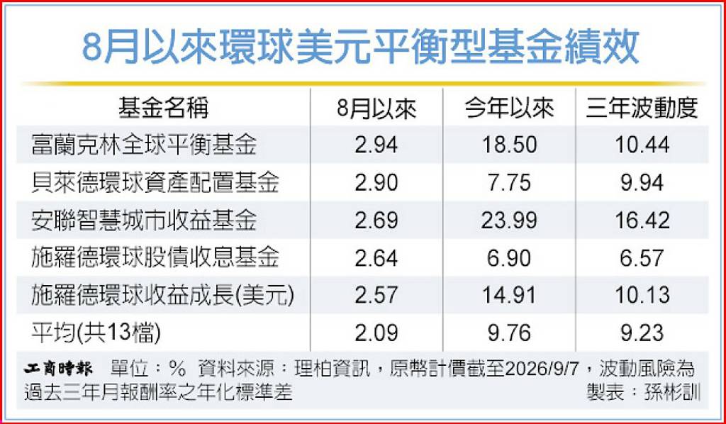 波動中前行 富坦全球平衡績效勝出