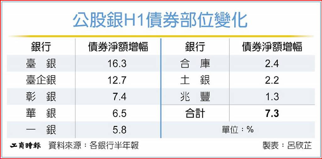 公股銀撿便宜 H1起加碼債券