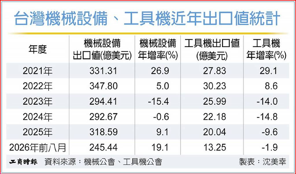 AI帶旺 機械設備出口連19紅