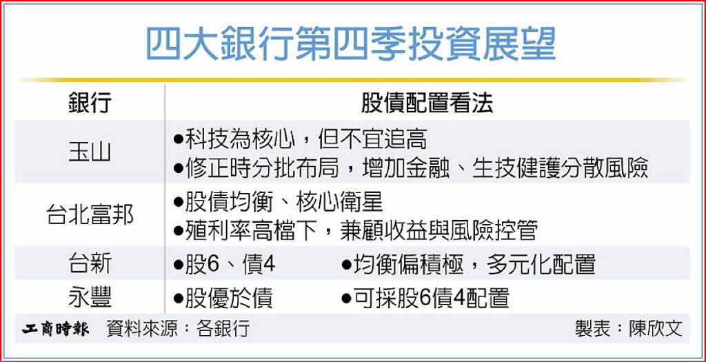 以債降風險 投資風向轉
