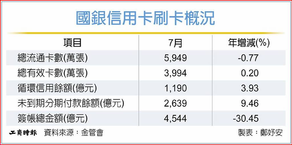 稅款入帳 信用卡前七月同期新高