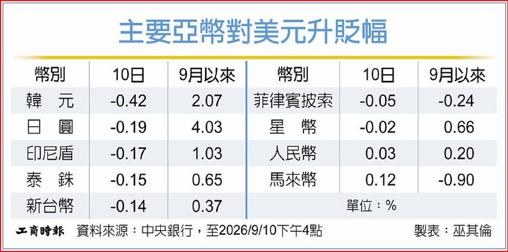 觀望氣氛濃 新台幣31.5元盤整