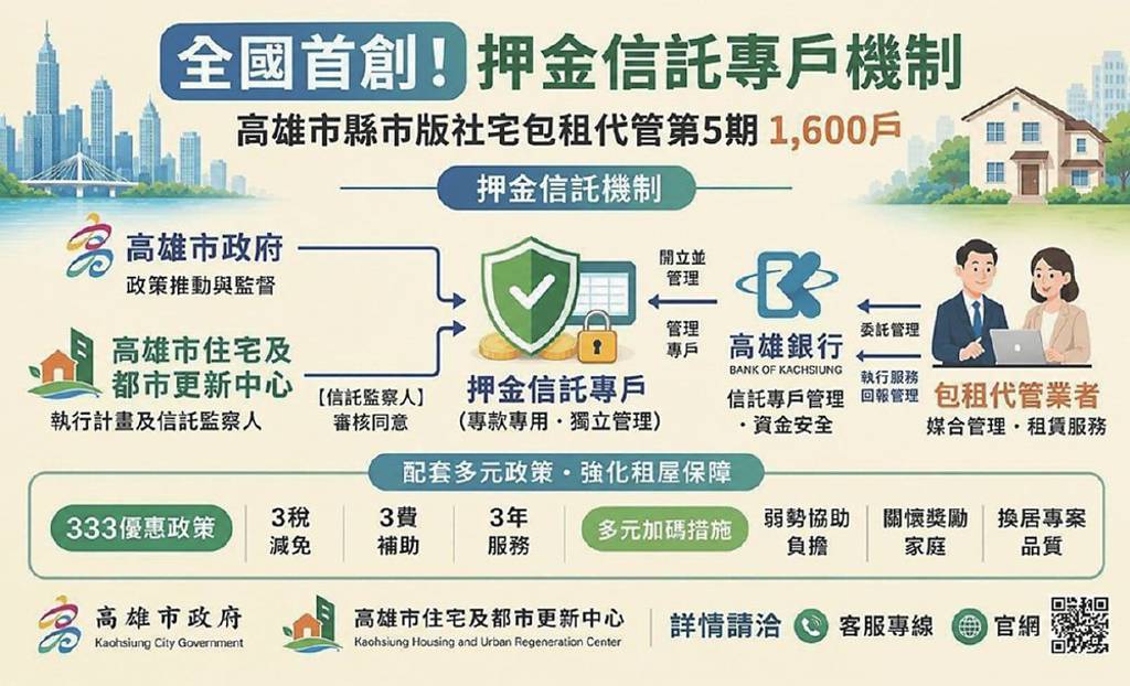 高雄首創押金信託 助居住正義