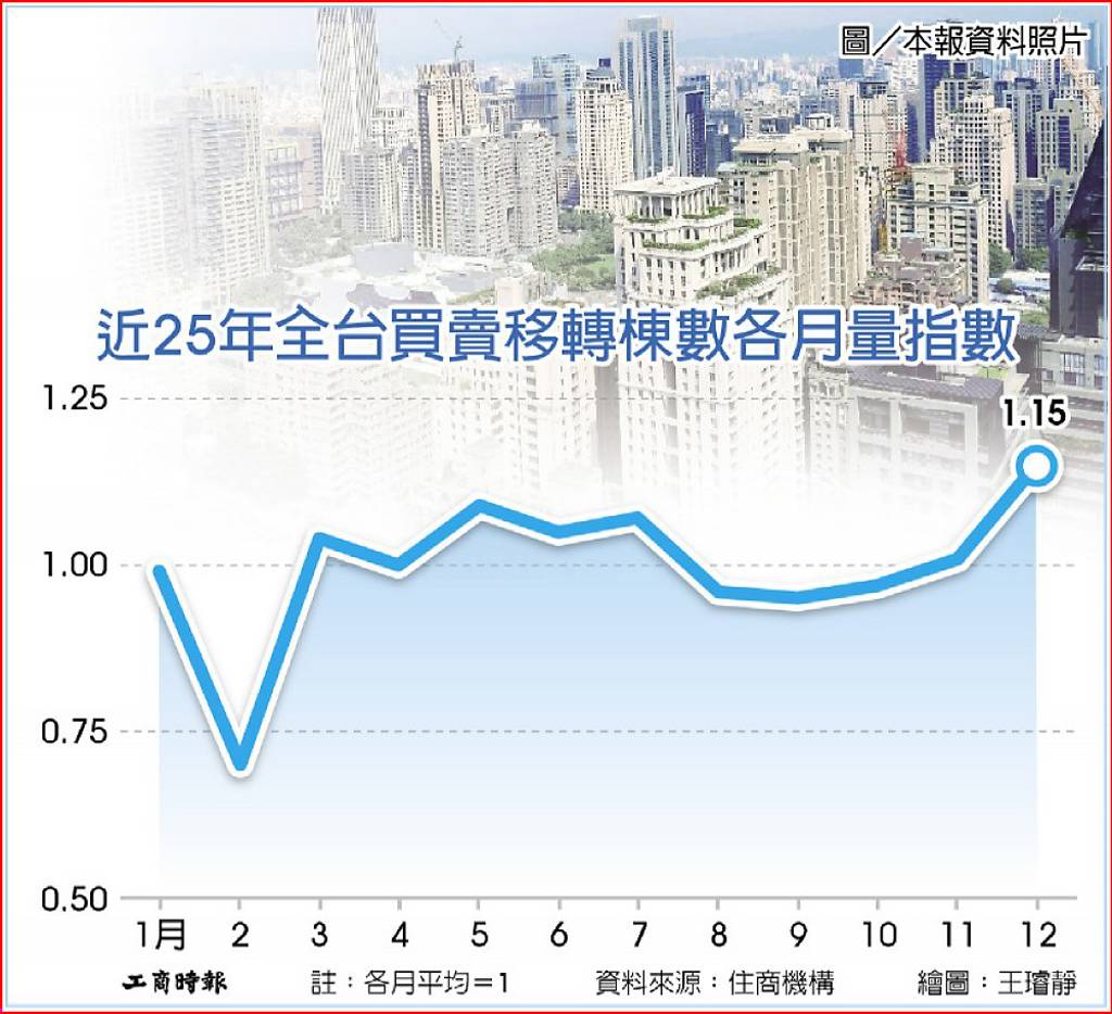 民俗月影響小 政策成房市主旋律