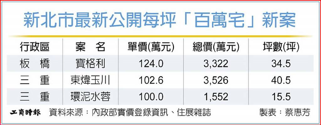 新北「百萬宅」 今年3案連發