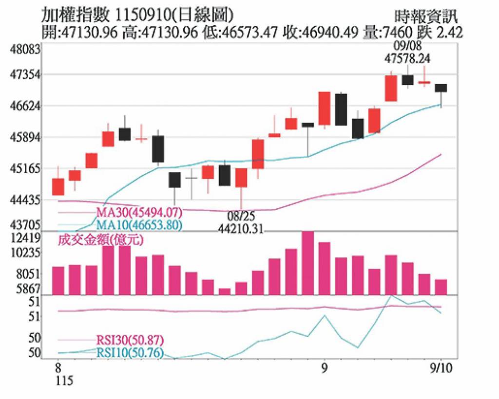 台股量能低 留意基本面強股