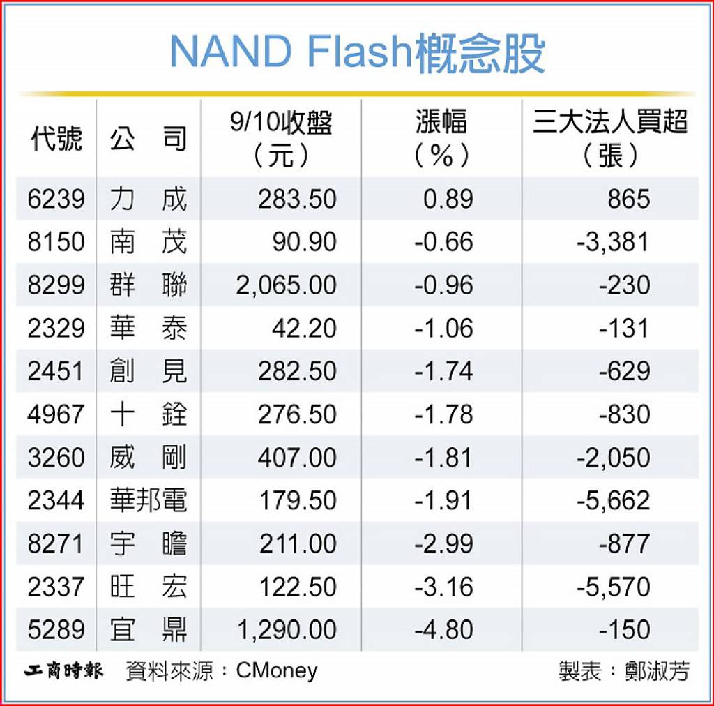 鎧俠示警:記憶體價格漲夠了! NAND Flash概念股受挫