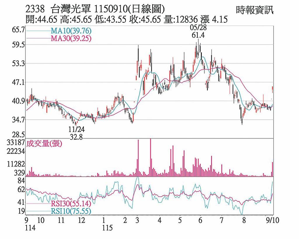 光罩 價量揚攻漲停