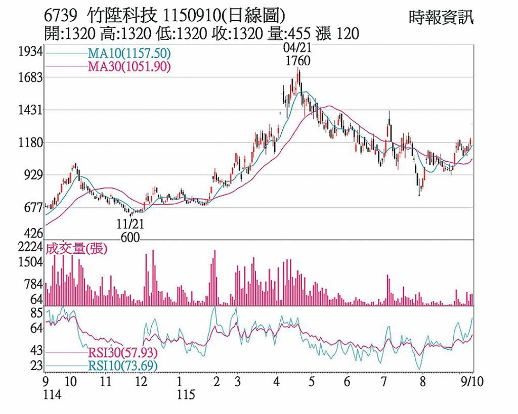 竹陞 營收續寫新高