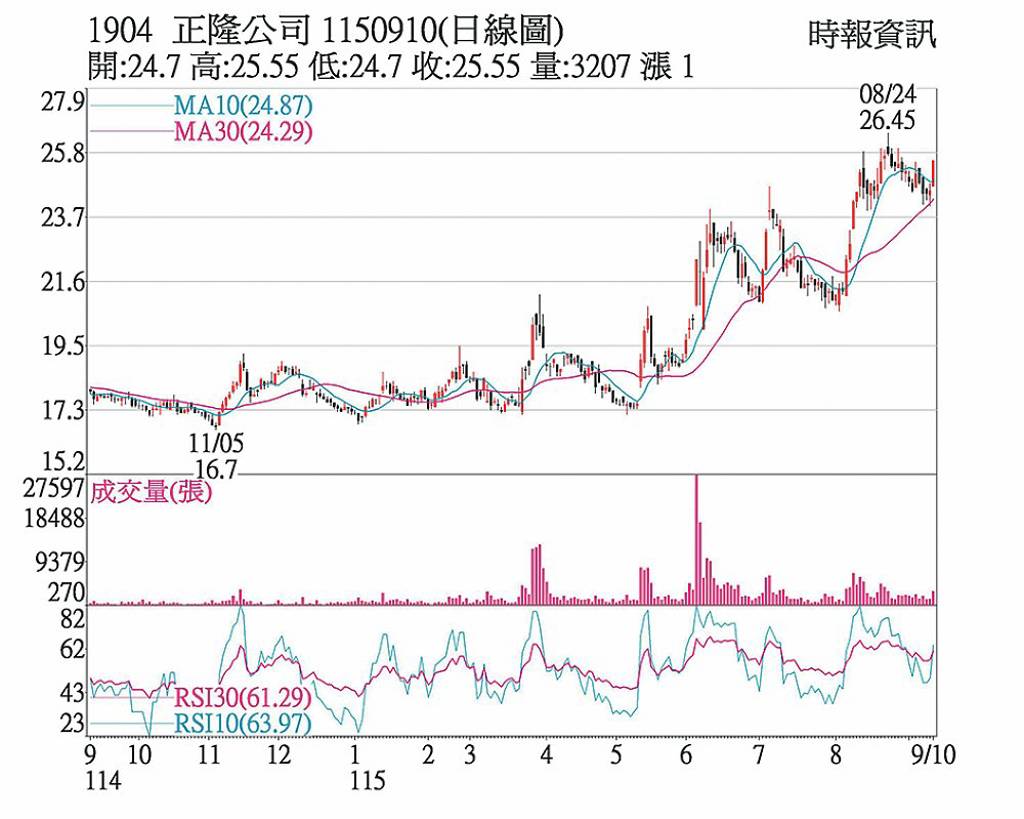 正隆 站穩均線直逼前高