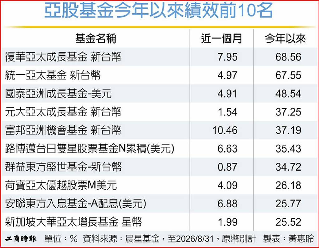 亞股基本面改善 法人看好後市