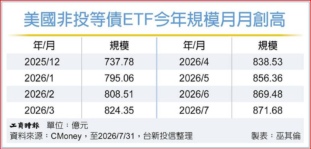 美非投等債ETF規模 月月創新高