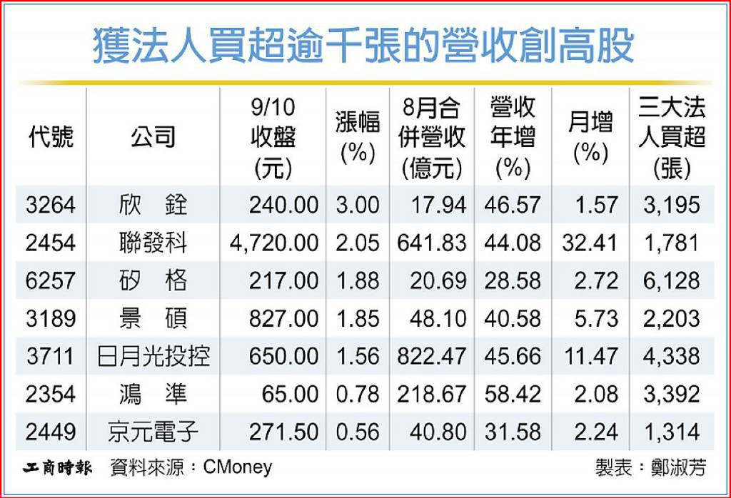 162檔業績創高股 買盤挺到底