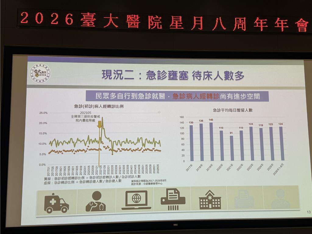 台大急診候床數10年來只少6人 院方:最後一步只剩漲掛號費