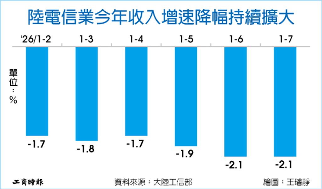數字看中國|電信業今年收入增速降幅持續擴大