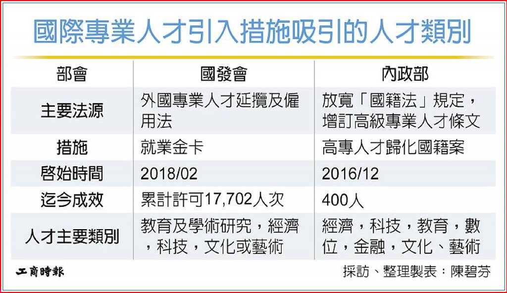 部會擴大攬才 高專歸化達400人