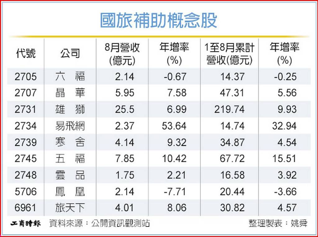 國旅補助上路 觀光股加碼促銷