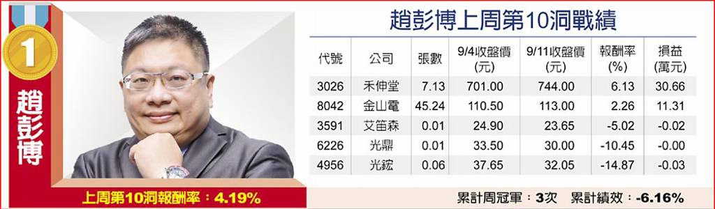 趙彭博上周第10洞戰績