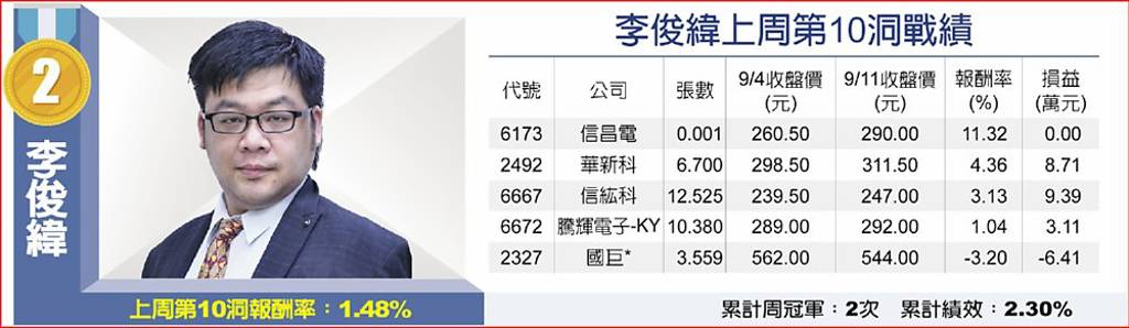李俊緯上周第10洞戰績