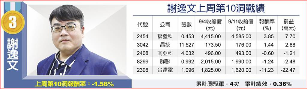 謝逸文上周第10洞戰績