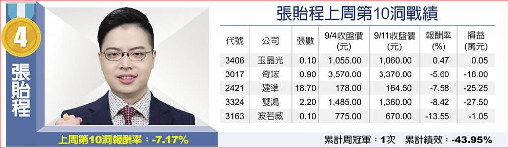 張貽程上周第10洞戰績