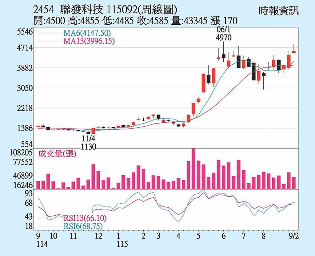 聯發科 業績年月雙增