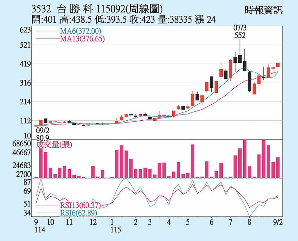 台勝科 營運成長可期