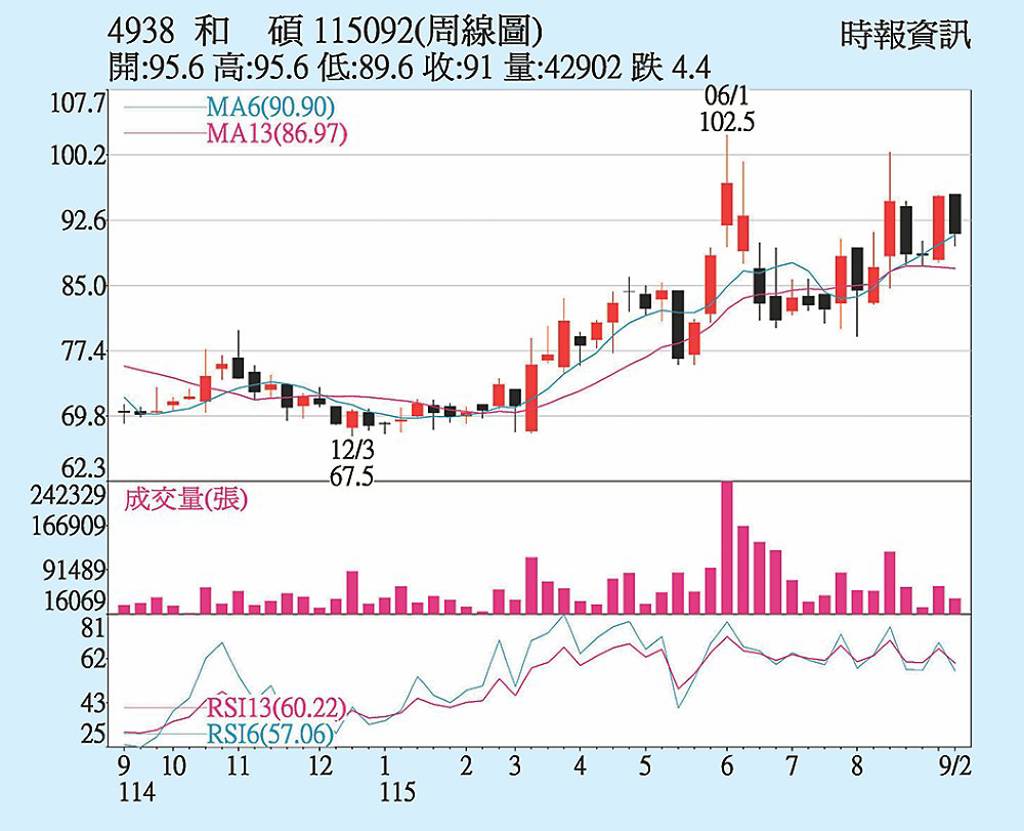 和碩 H2出貨續增溫