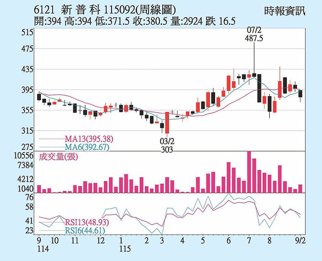 新普 蘋果新機帶動