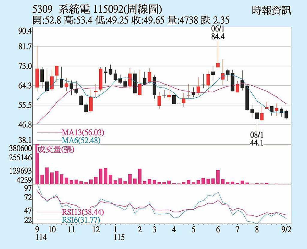 系統電 營收逐步上揚
