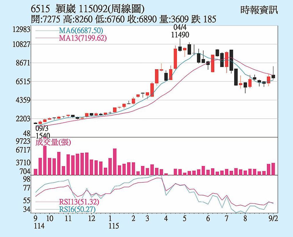 穎崴 客戶需求強勁