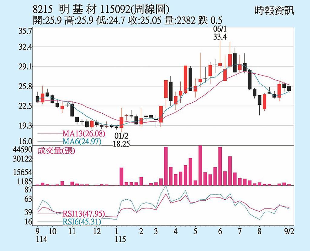 明基材 切入高階製程