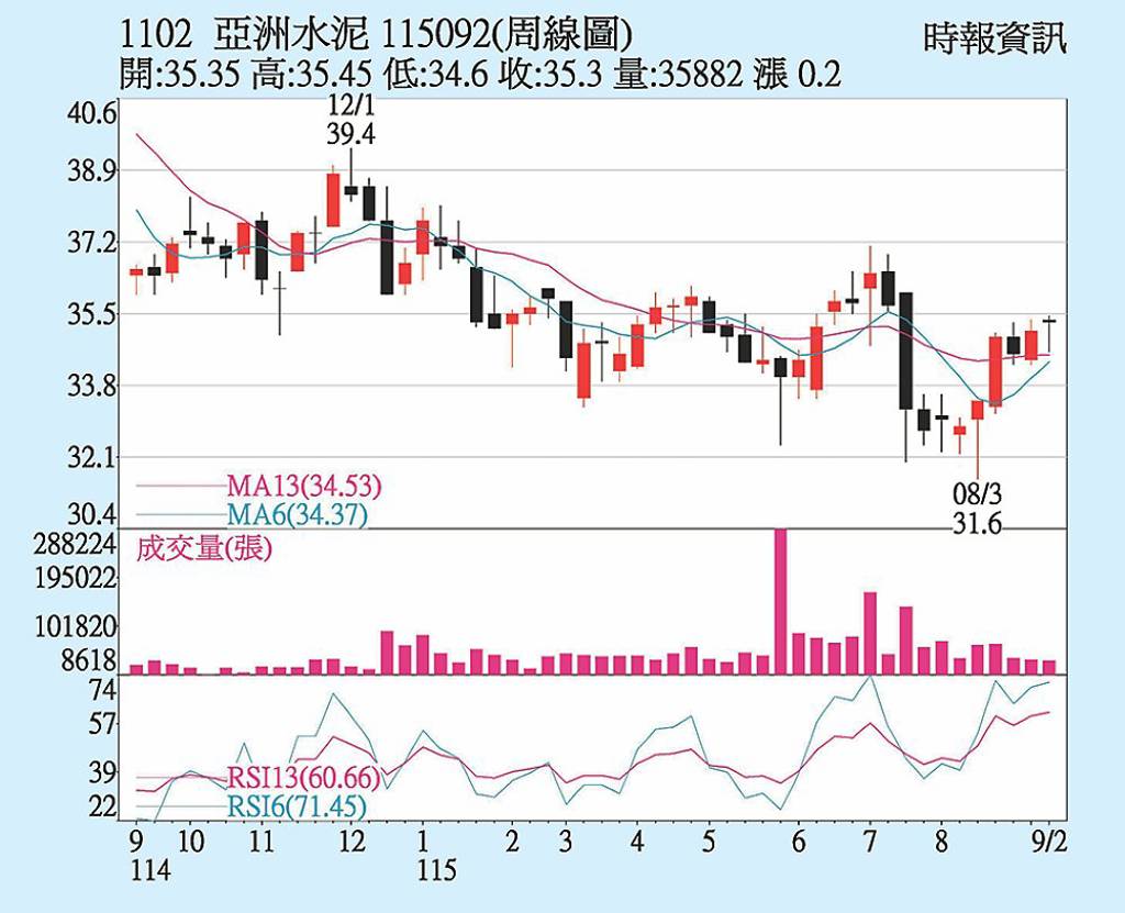 亞泥 法人買盤歸隊