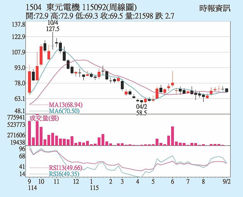 東元 搶攻AIDC商機