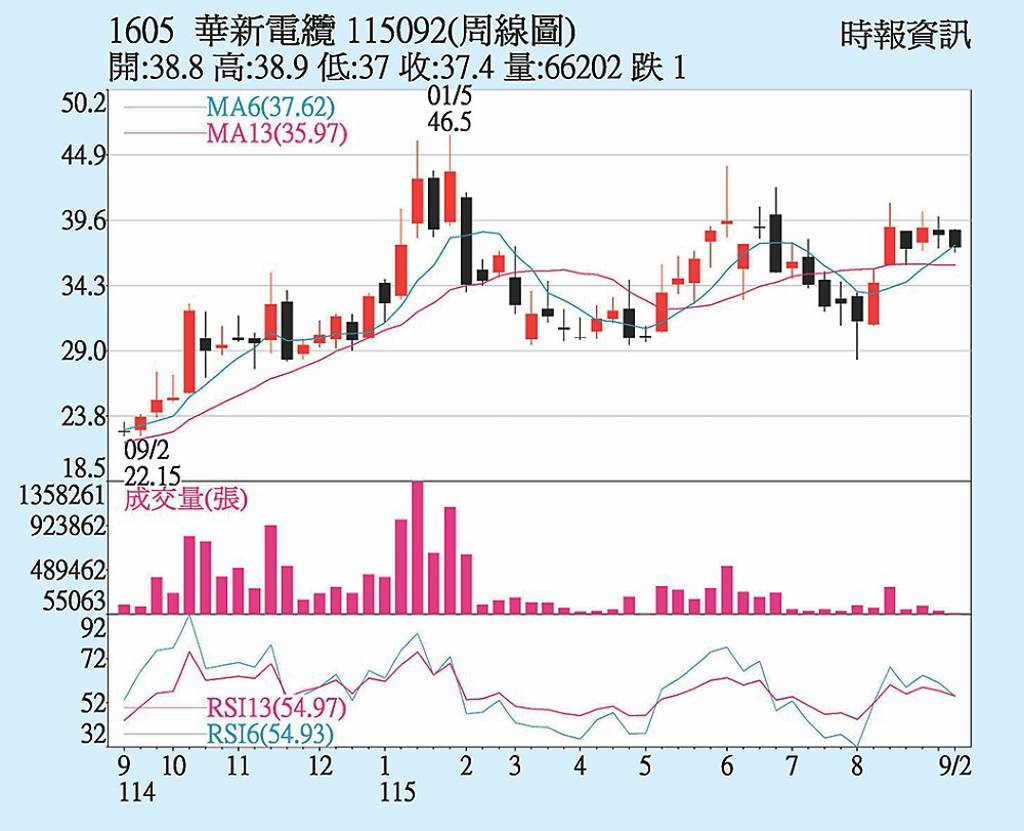 華新 受惠銅鎳上漲