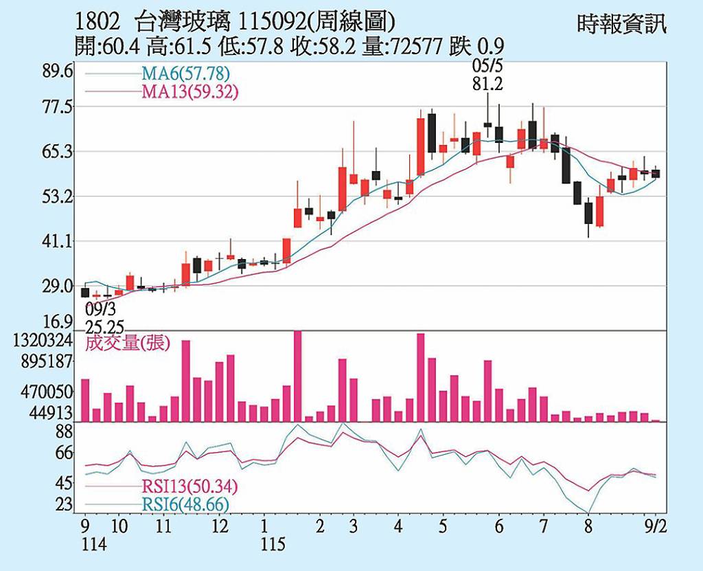 台玻 切入高階產品