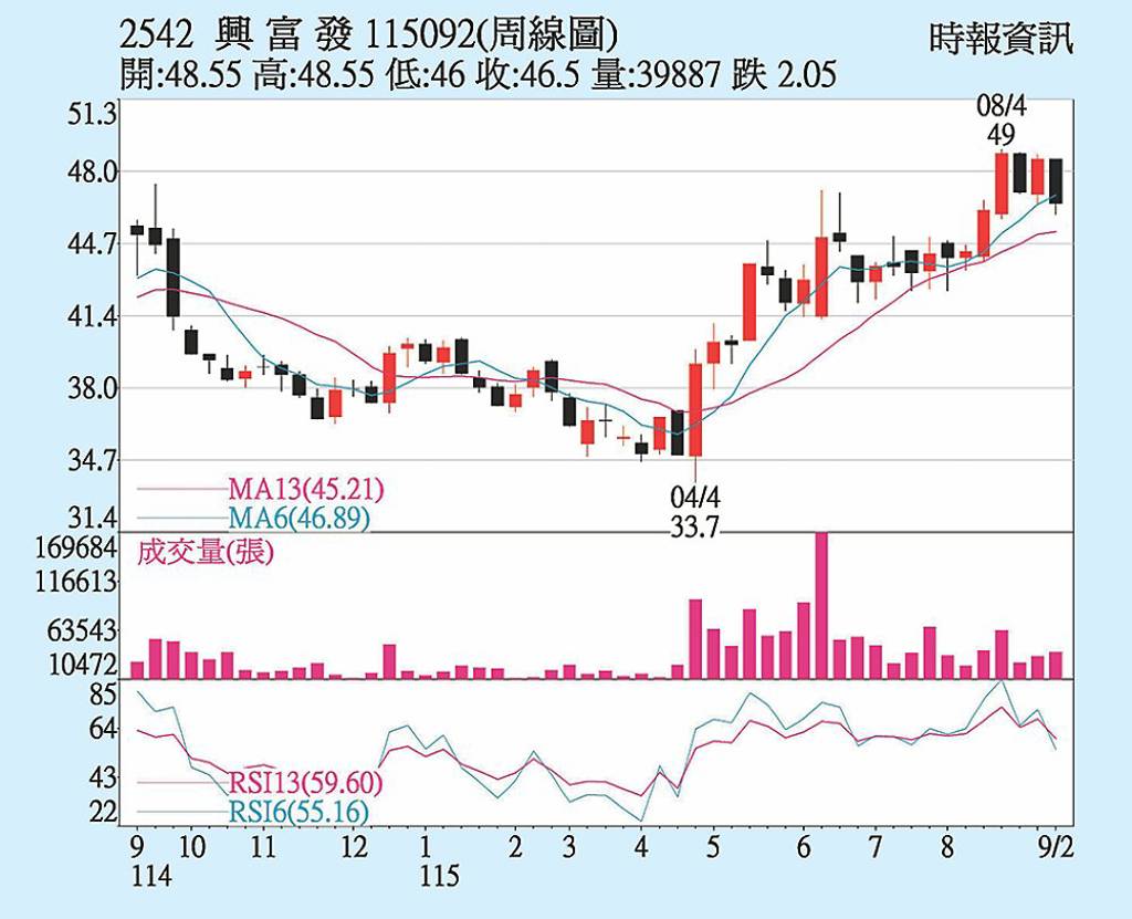 興富發 均線多頭排列