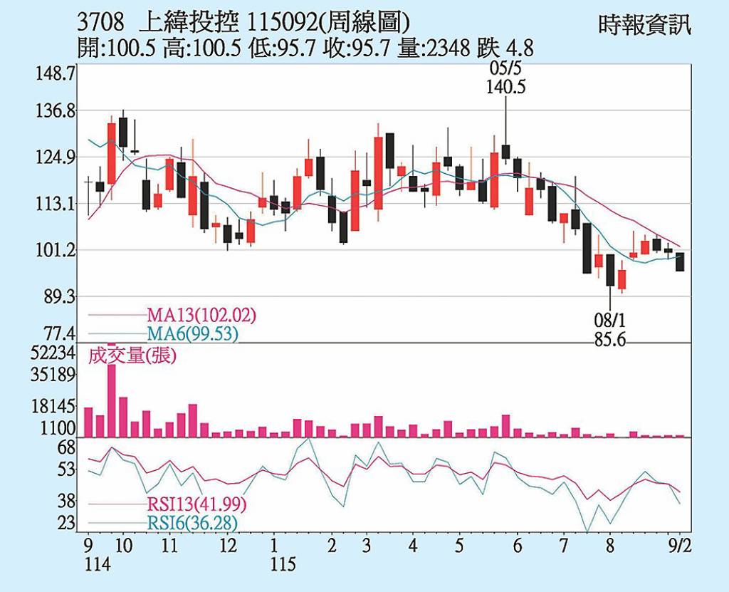 上緯投控 衝三大領域