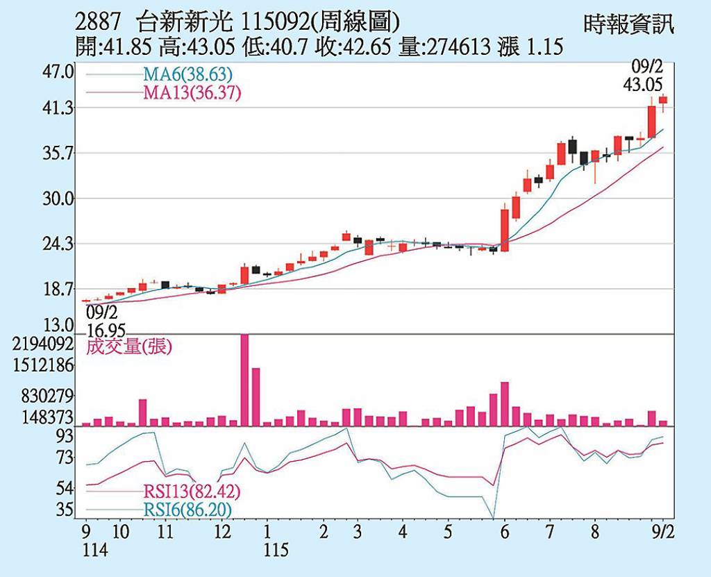 台新新光金 周漲幅逾2%