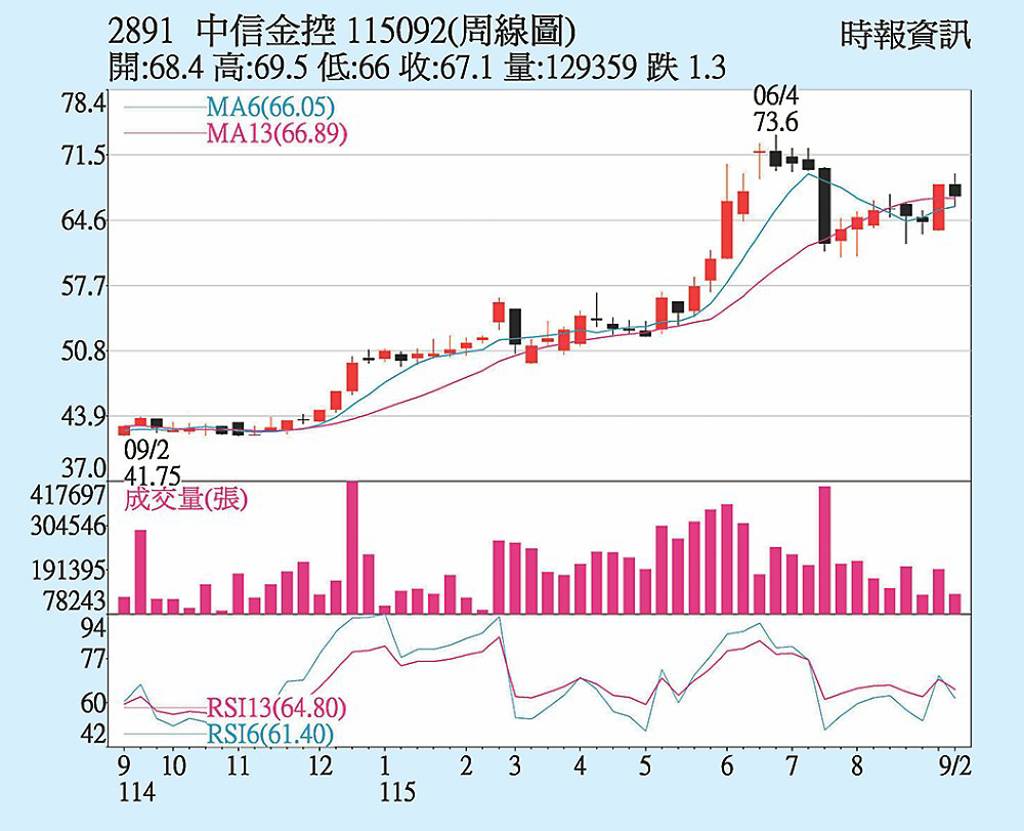 中信金 投信買盤力挺