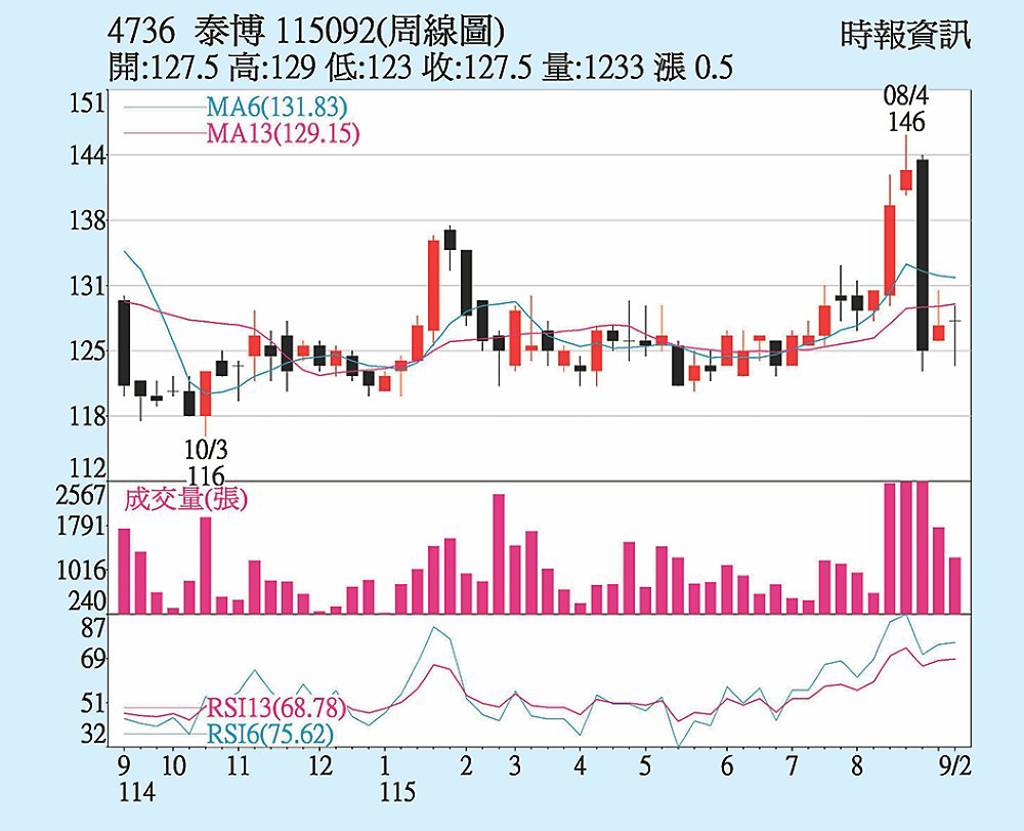 泰博 KD值向上攀揚