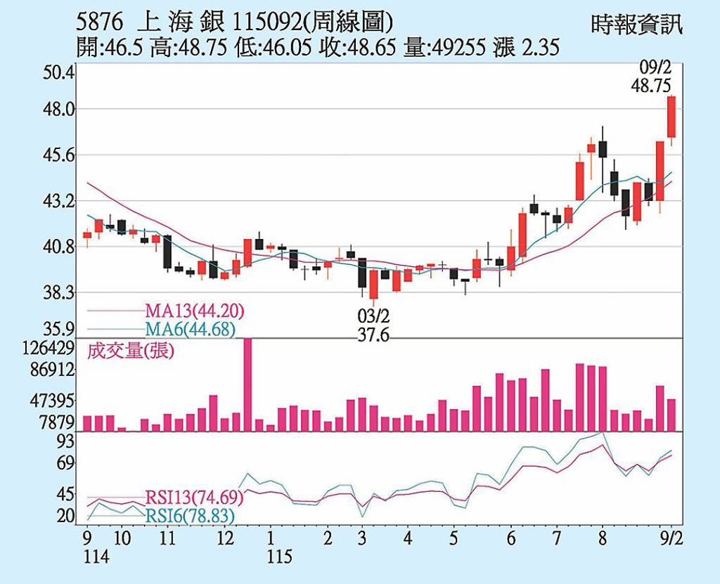 上海商銀 核心收益成長