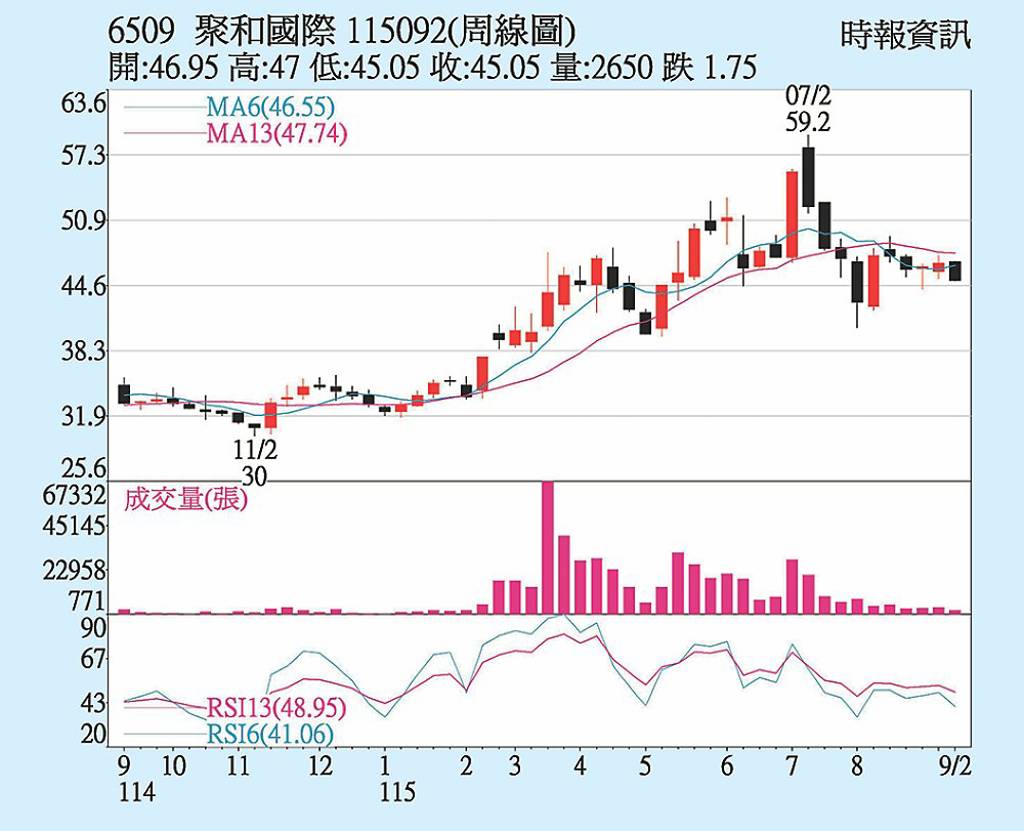 聚和 前八月營收靚