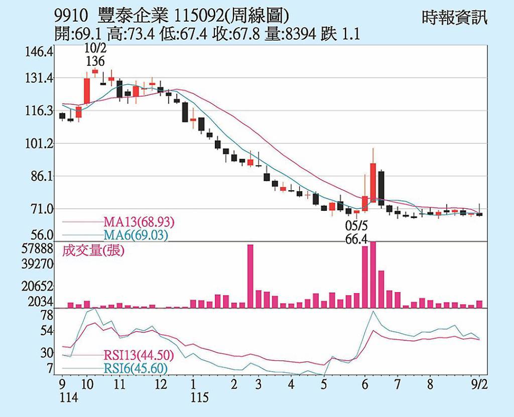 豐泰 營運有望回溫